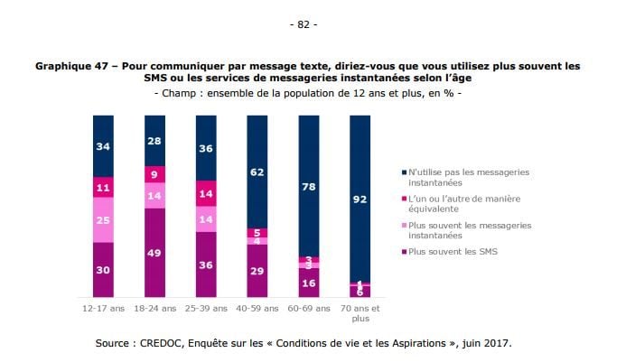 Le recours aux SMS par classe d'âge.