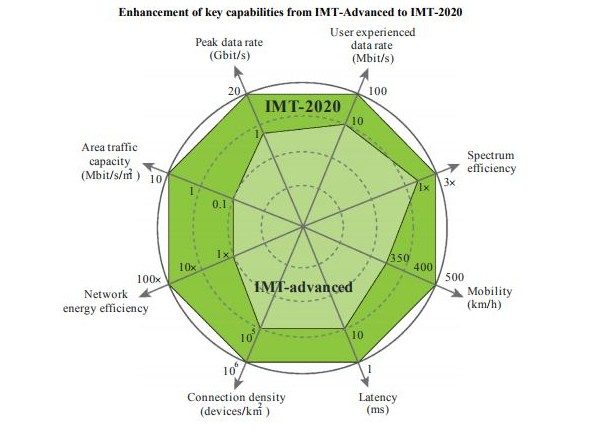 Les capacités clefs de la 5G.