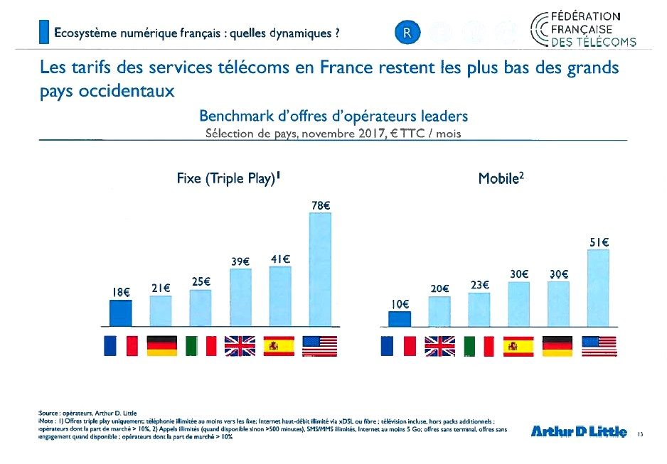 Les tarifs mobiles et fixes de la France comparés à cinq autres pays occidentaux.