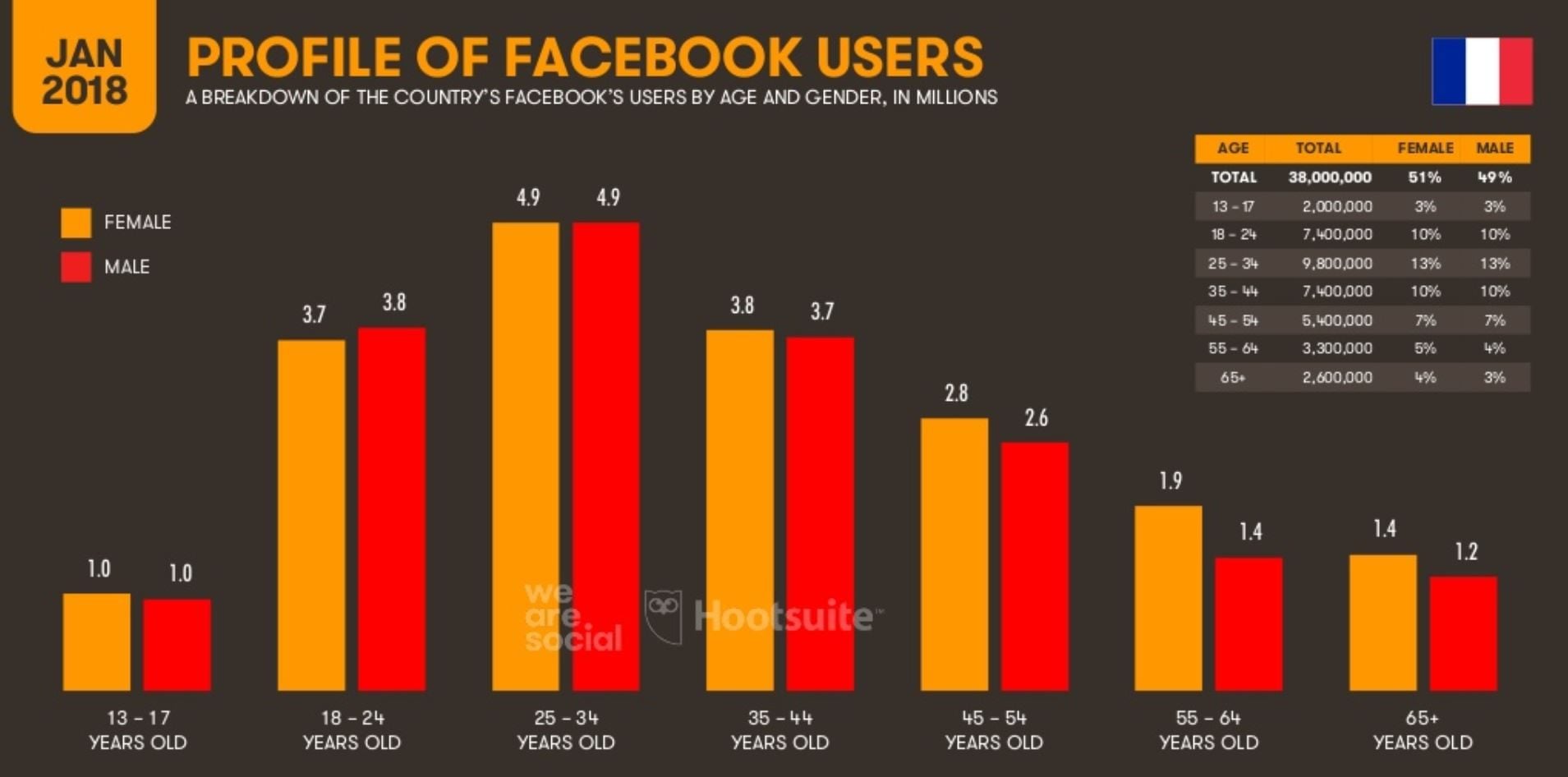 Le profil des utilisateurs de Facebook en France.
