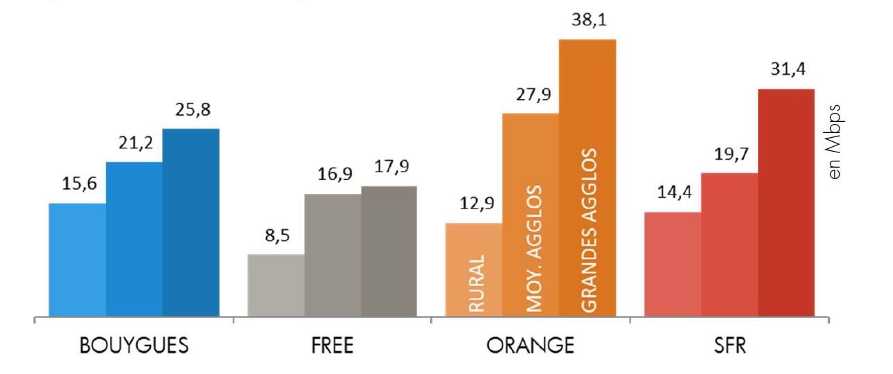 Comparatif du débit moyen descendant par opérateur et suivant la densité de population.