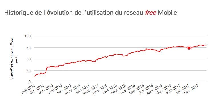 L'évolution de l'utilisation du réseau de Free Mobile depuis août 2012.