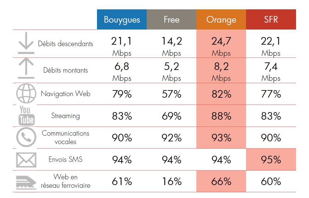 Comparatif de la qualité de services des opérateurs en 2017.