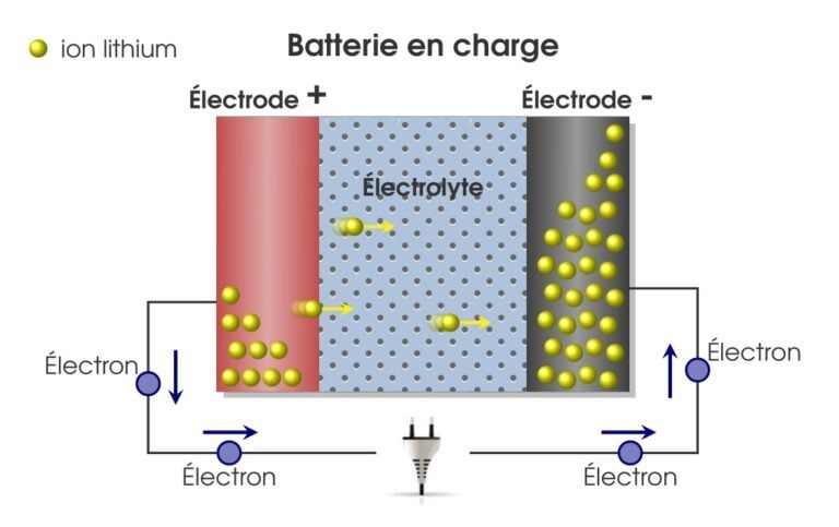 Comment fonctionne une batterie Lithium-Ion