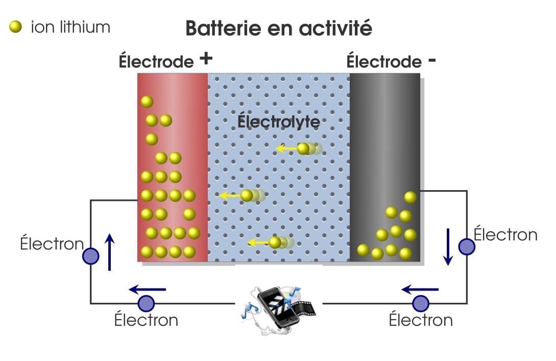 Comment fonctionne une batterie Lithium-Ion ?