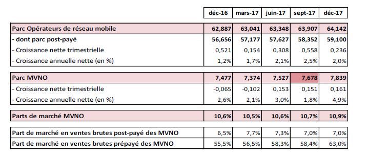 Le chiffre d'affaires des MVNO.