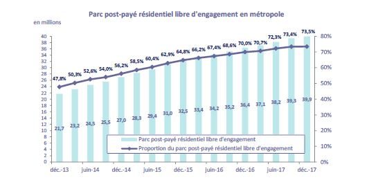 La croissance de la part des abonnés sans engagement.