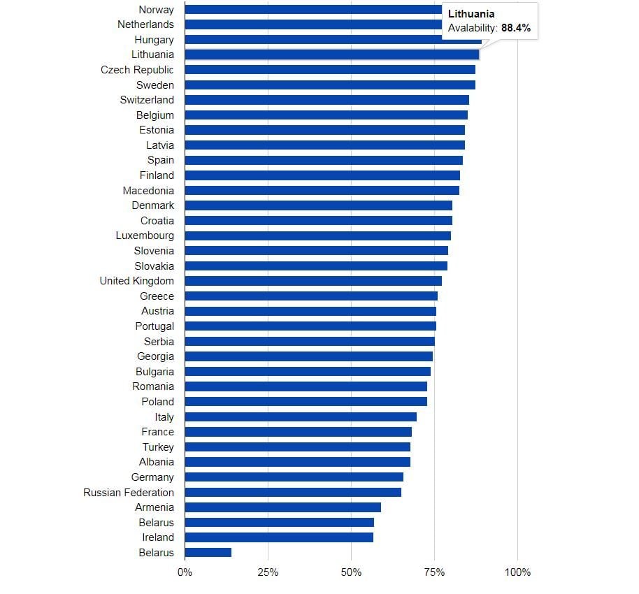Le classement des pays européen selon l'accès au signal 4G.