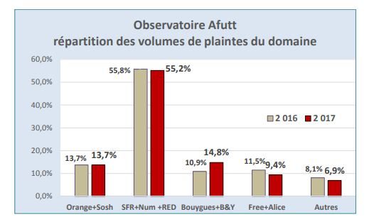 La part des plaintes par opérateur en 2017.