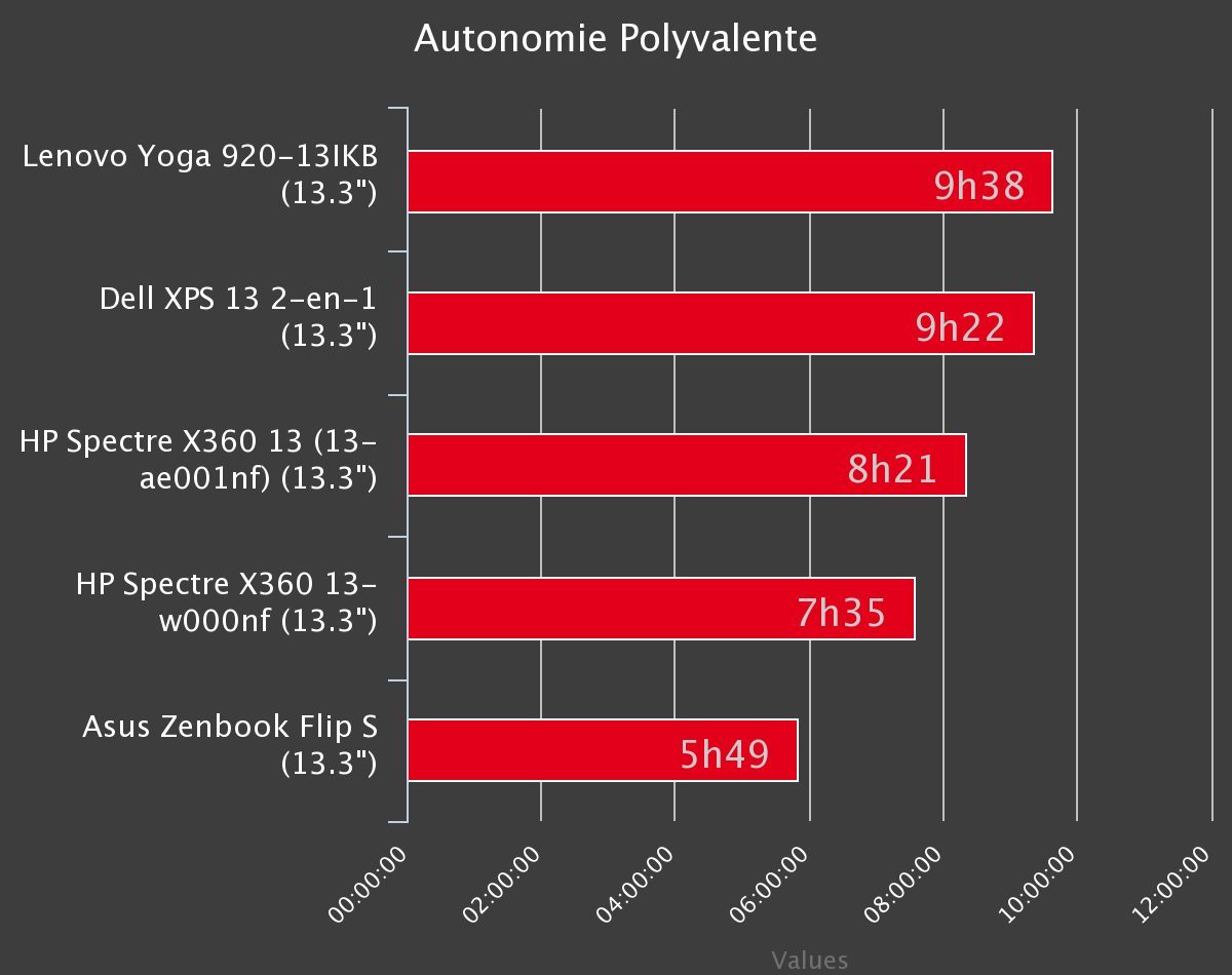 Autonomie polyvalente HP Spectre x360 13