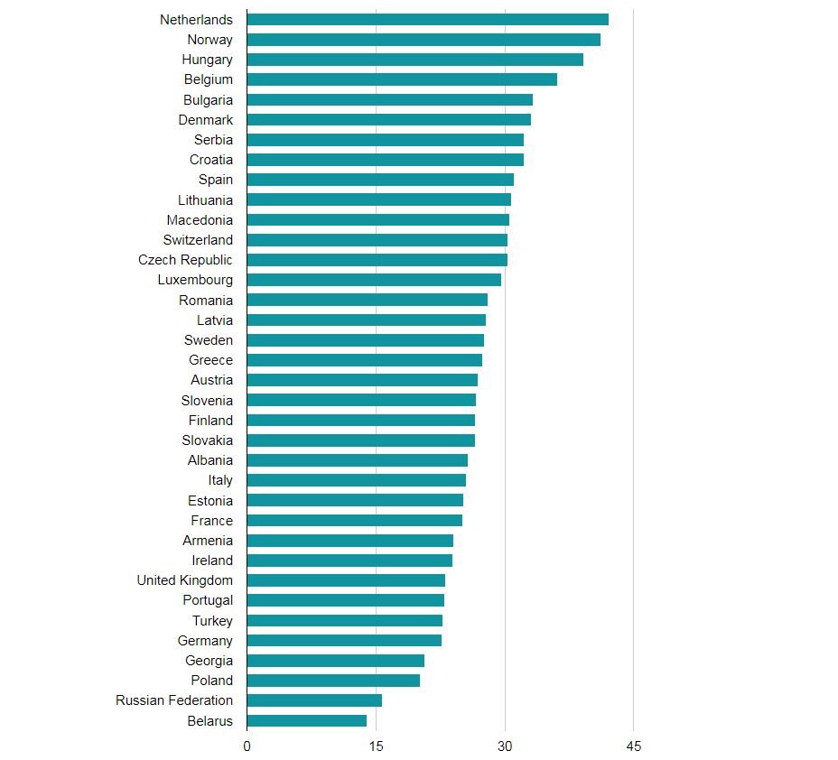 Le débit moyen de la 4G suivant les pays européens.