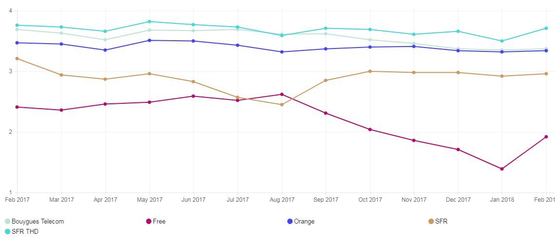 Le Netflix ISP Speed Index depuis février 2017.