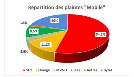 La part des plaintes mobiles par opérateur.