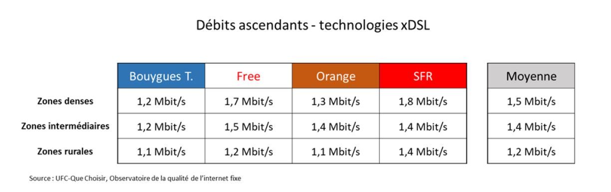 Le débit montant moyen suivant les opérateurs en ADSL.