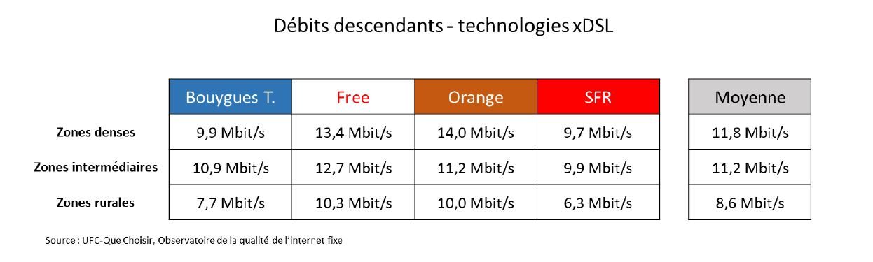Le débit descendant moyen suivant les opérateurs en ADSL.