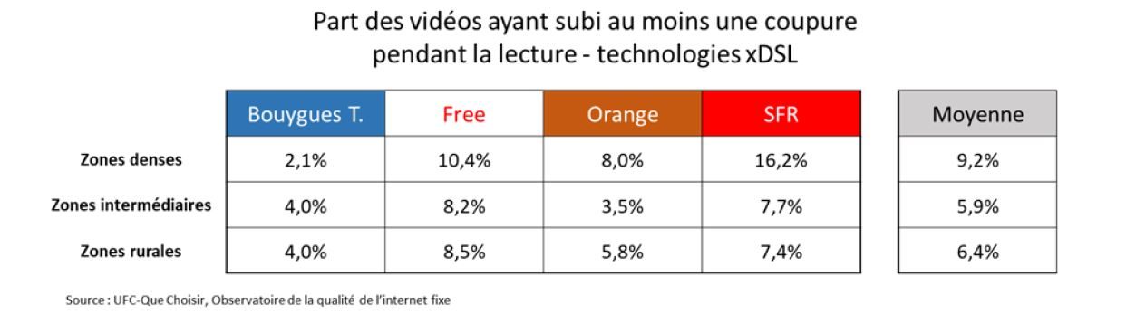 La discontinuité de lecture des vidéos.