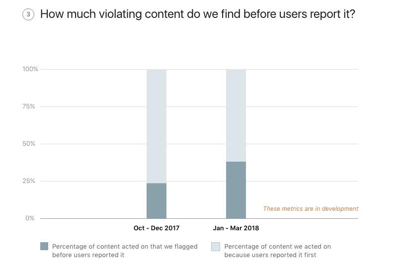 Le pourcentage de contenus haineux détectés avant signalement des utilisateurs.