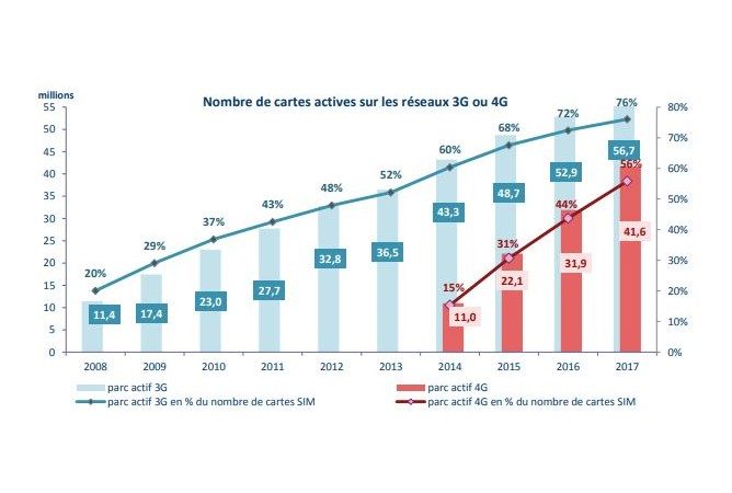 Nombre de cartes actives sur les réseaux 3G ou 4G.