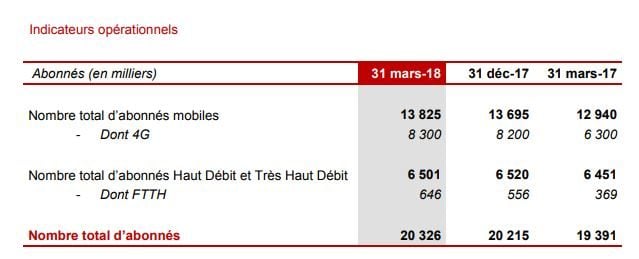 Le nombre d'abonnés fixes et mobiles de Free.