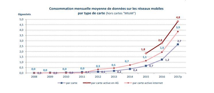 La consommation mobile des données par mois.