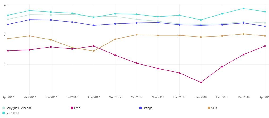 Le Netflix ISP Speed Index pour la France depuis le lancement du service dans notre pays.
