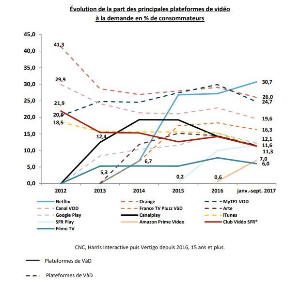 Evolution des différents services de VoD et SVoD en France.