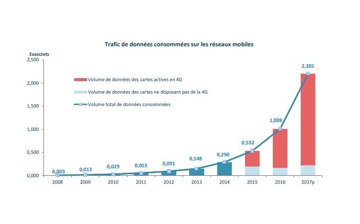 Trafic de données consommées sur les réseaux mobiles.