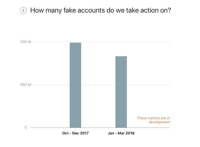 Le nombre de faux comptes qui ont fait l'objet d'une suppression de Facebook.  