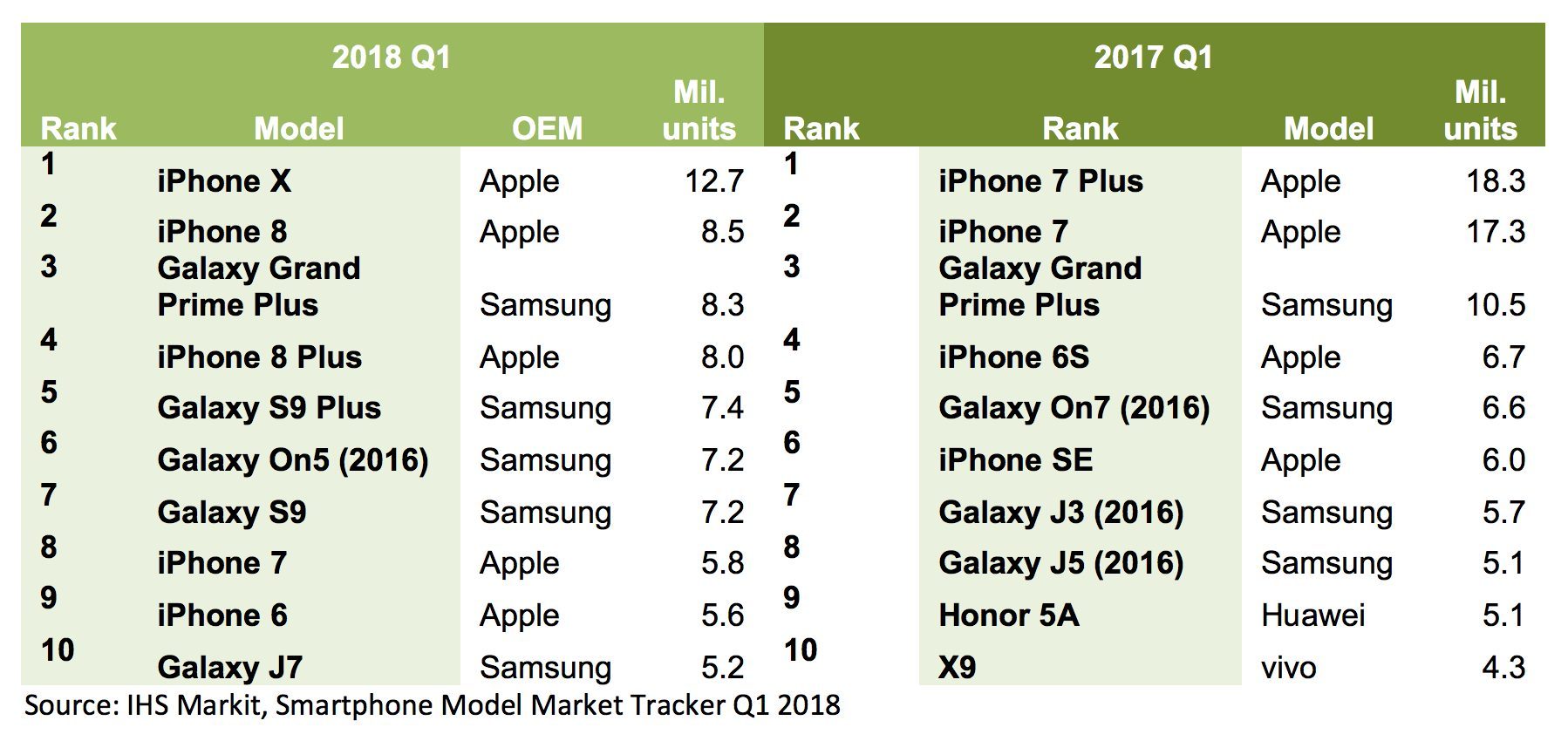 Le Top 10 des smartphones les plus vendus dans le monde au premier semestre 2017 vs le premier semestre 2018.