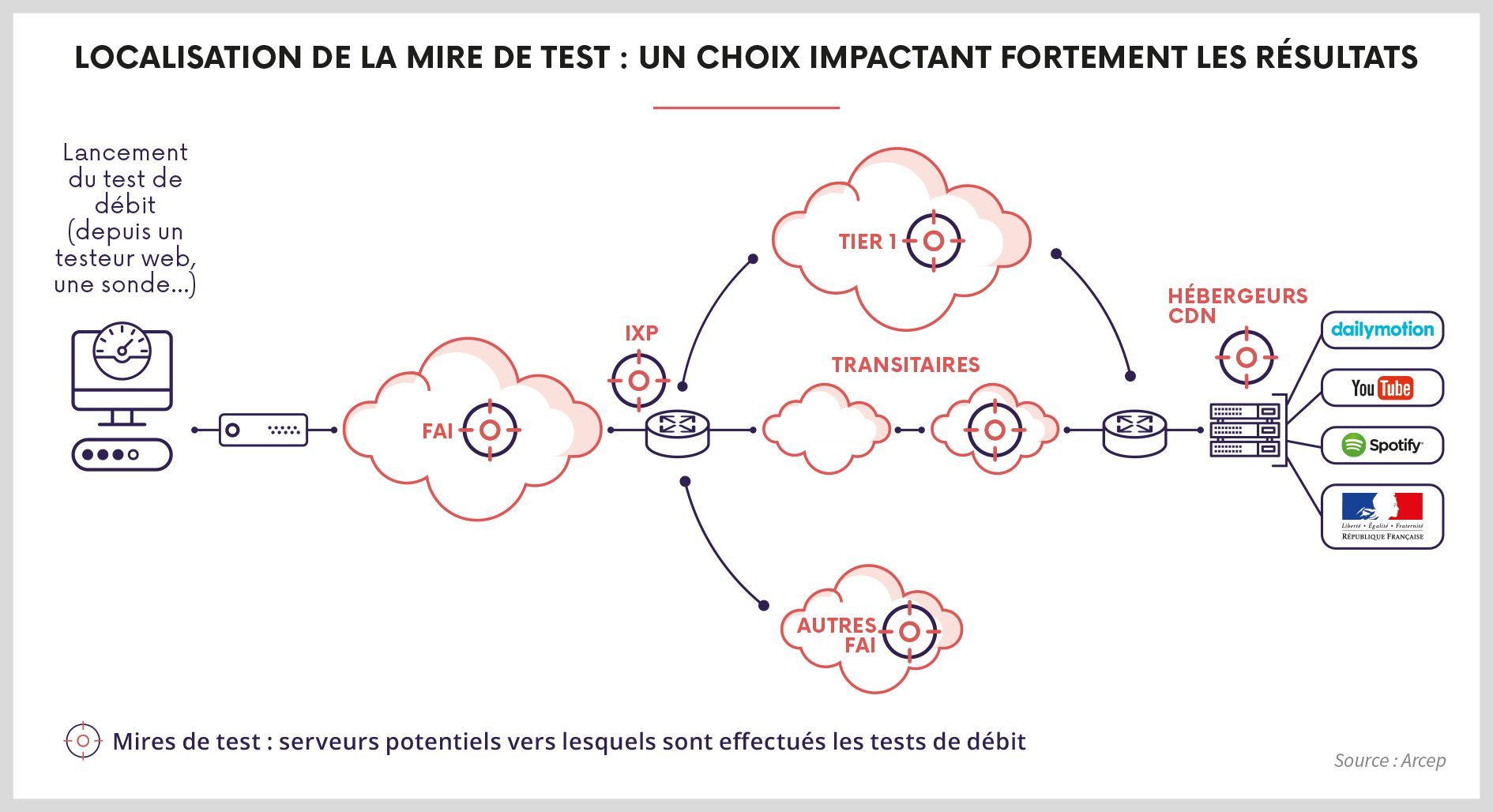 Les mires de tests peuvent être situées à différents endroits du réseau.