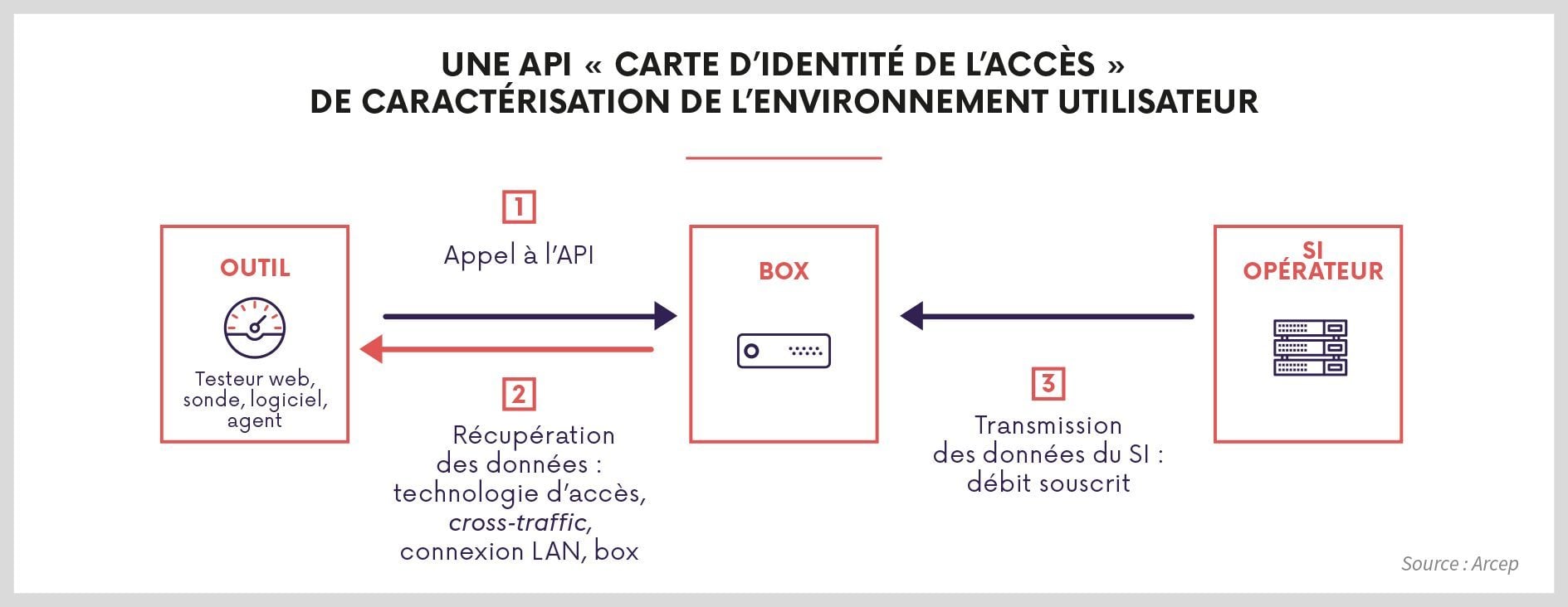 L'Arcep veut que les FAI développent une API pour les applications de test.