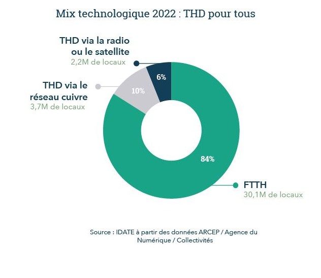Mix technologique 2022&nbsp;: THD pour tous