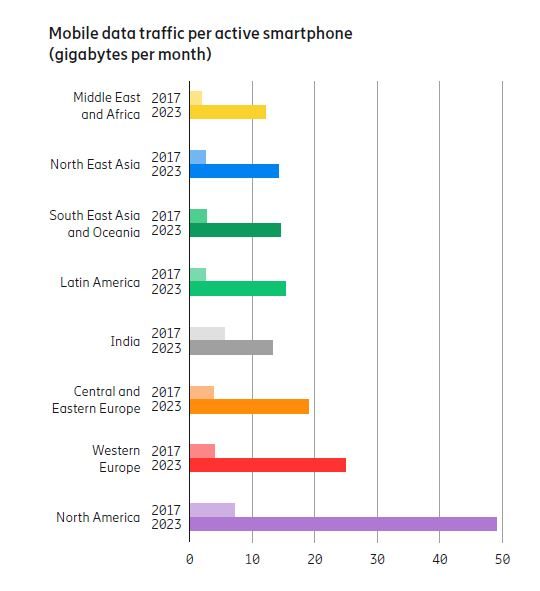 La consommation de data par smartphone actif suivant les régions du monde.