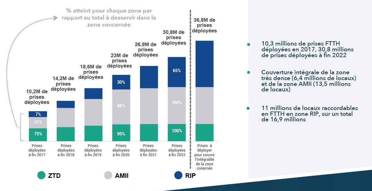 Parc des prises FttH raccordables en zone privée et zone publique sur la période 2017-2022.