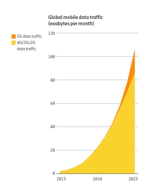 L'évolution mondiale du trafic de data par mois de 2013 à 2023.