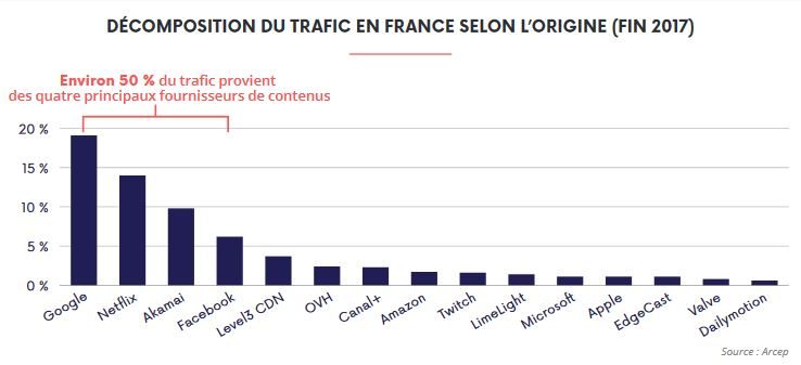Décomposition du trafic en France