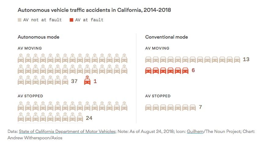 Les accidents impliquant des voitures autonomes en Californie entre 2014 et 2018.