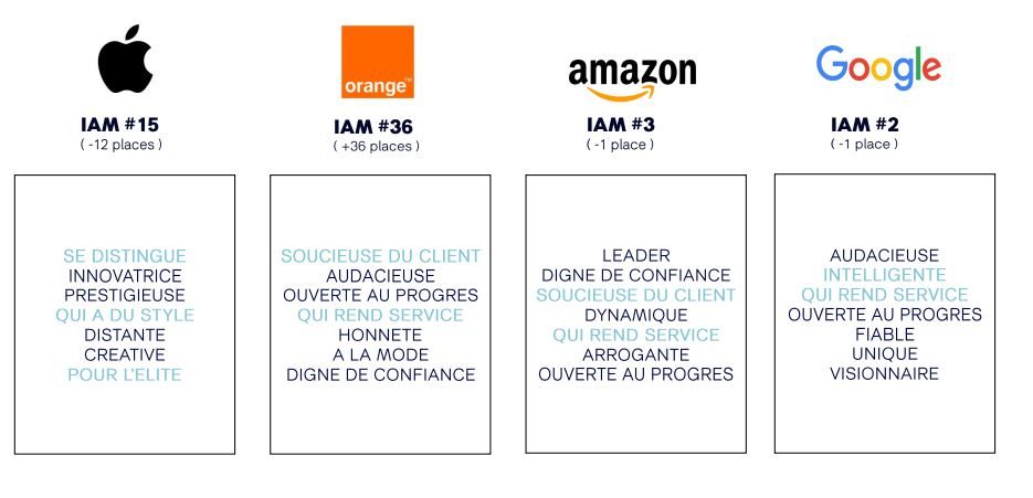 Focus sur quatre marques.