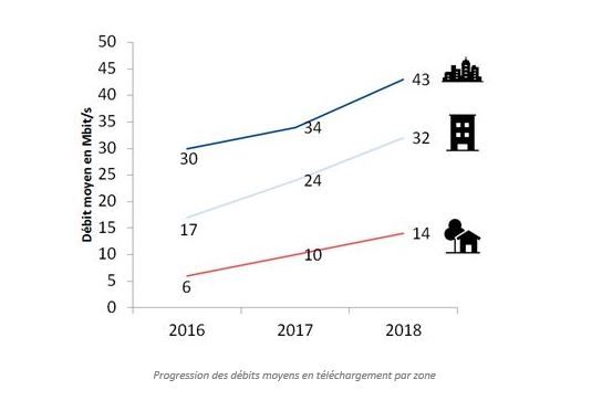Le débit mobile moyen par zone de densité.
