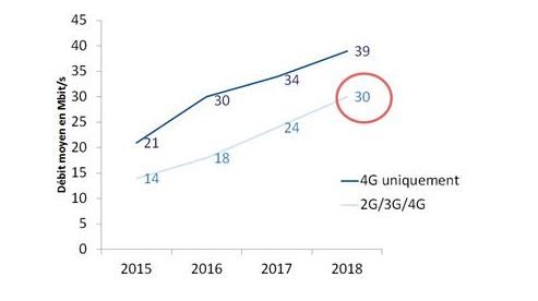 Le débit mobile moyen par mois en France.