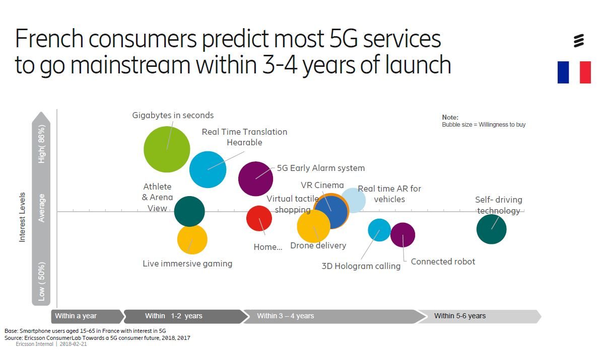 5G