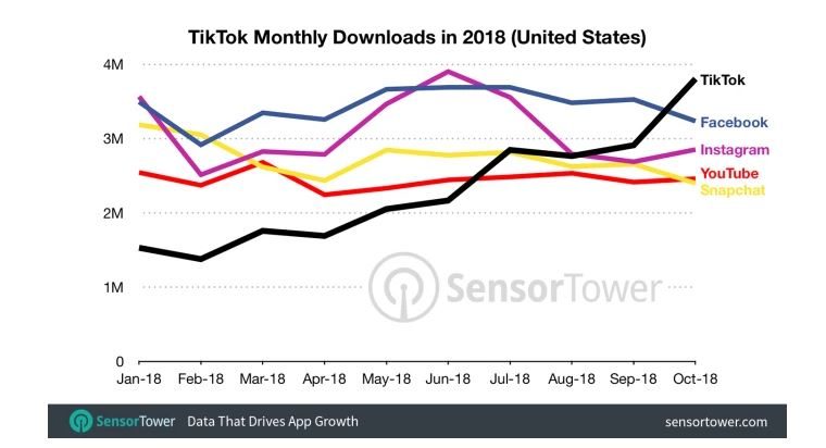Les téléchargements d'applications aux Etats-Unis depuis le début de l'année 2018.