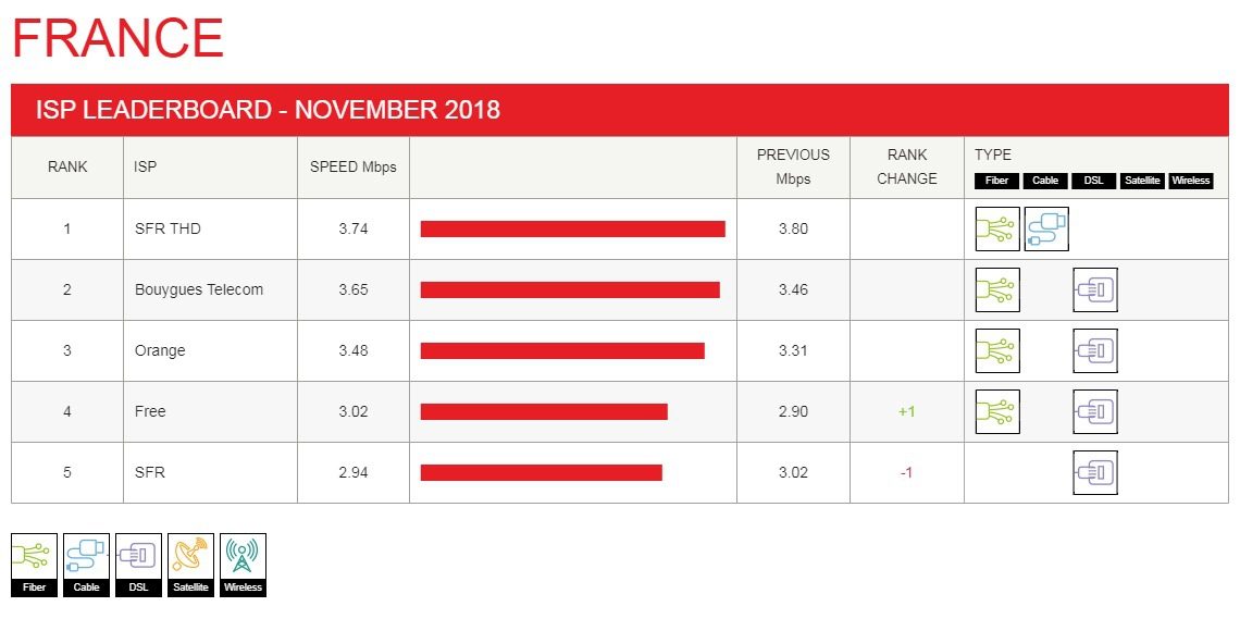 Le Netflix ISP Speed Index pour la France.