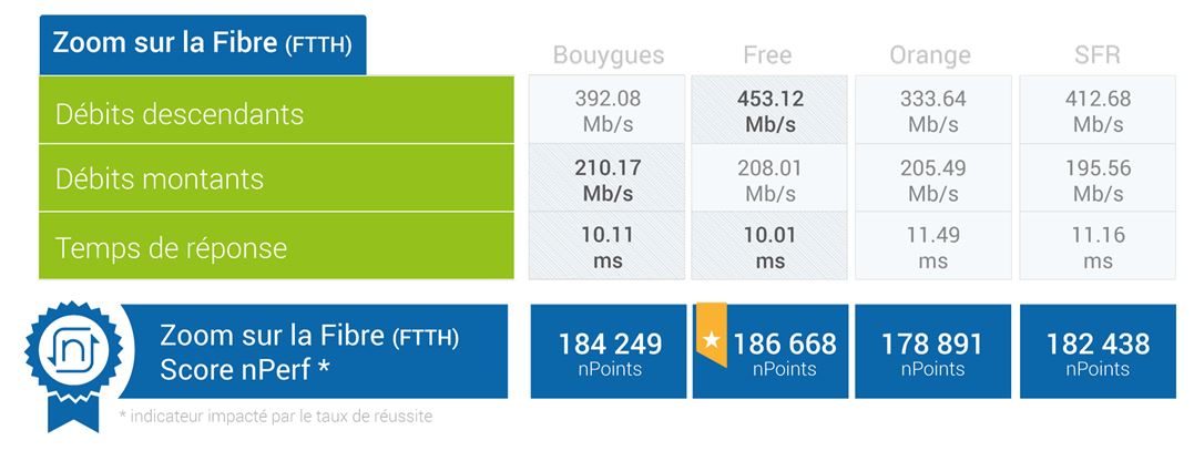 Free obtient le meilleur débit en fibre optique.