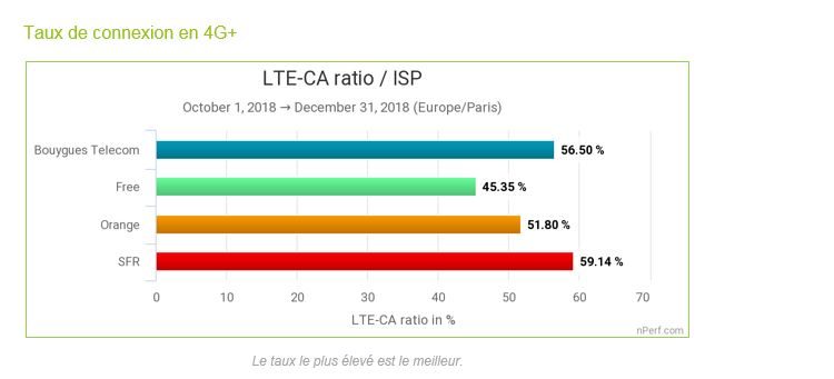 SFR se distingue avec la 4G+.