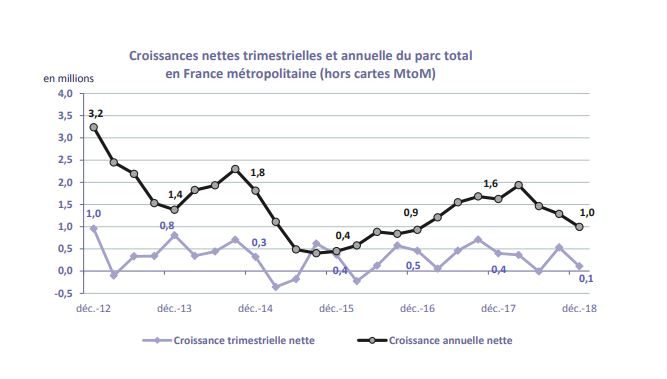 La croissance du parc de cartes SIM en métropole, hors cartes MtoM.