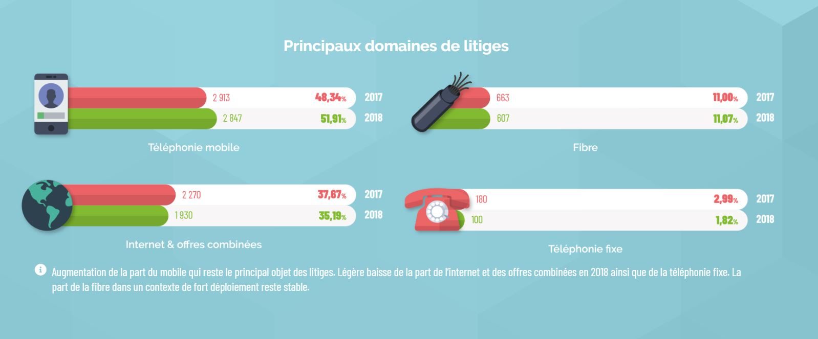 Les domaines des litiges.