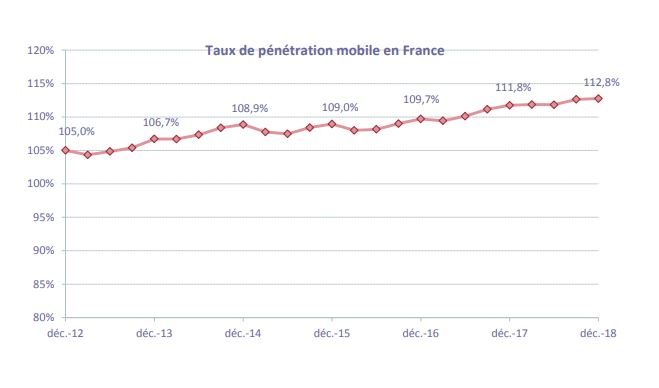 Le taux de pénétration mobile en France.