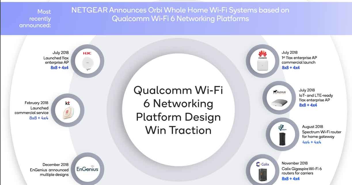 Les produits déjà sortis ou préparation utilisant la solution de Qualcomm.