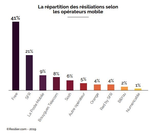 Comparatif des résiliations sur le mobile par opérateur.